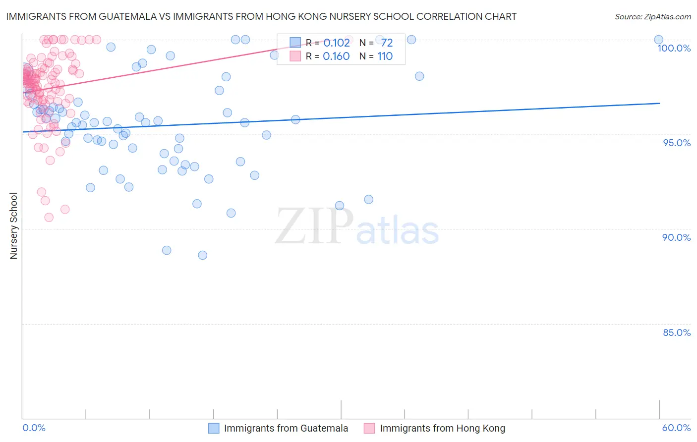 Immigrants from Guatemala vs Immigrants from Hong Kong Nursery School