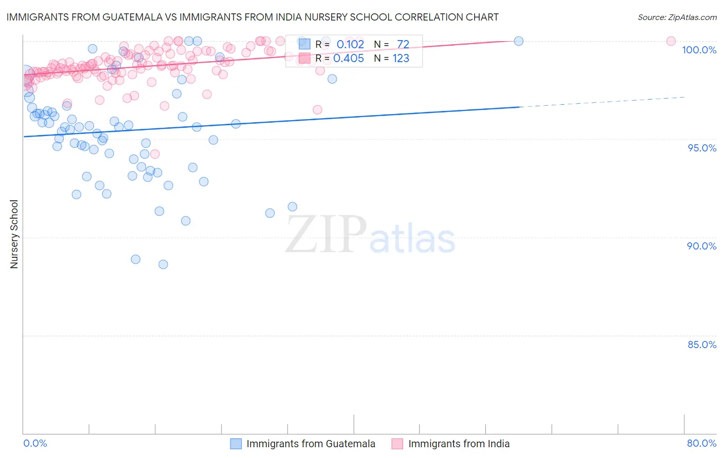 Immigrants from Guatemala vs Immigrants from India Nursery School