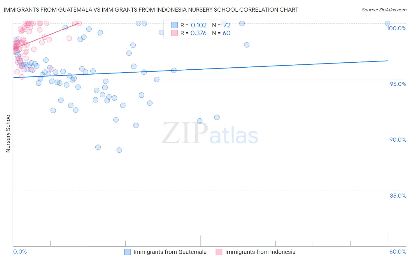 Immigrants from Guatemala vs Immigrants from Indonesia Nursery School