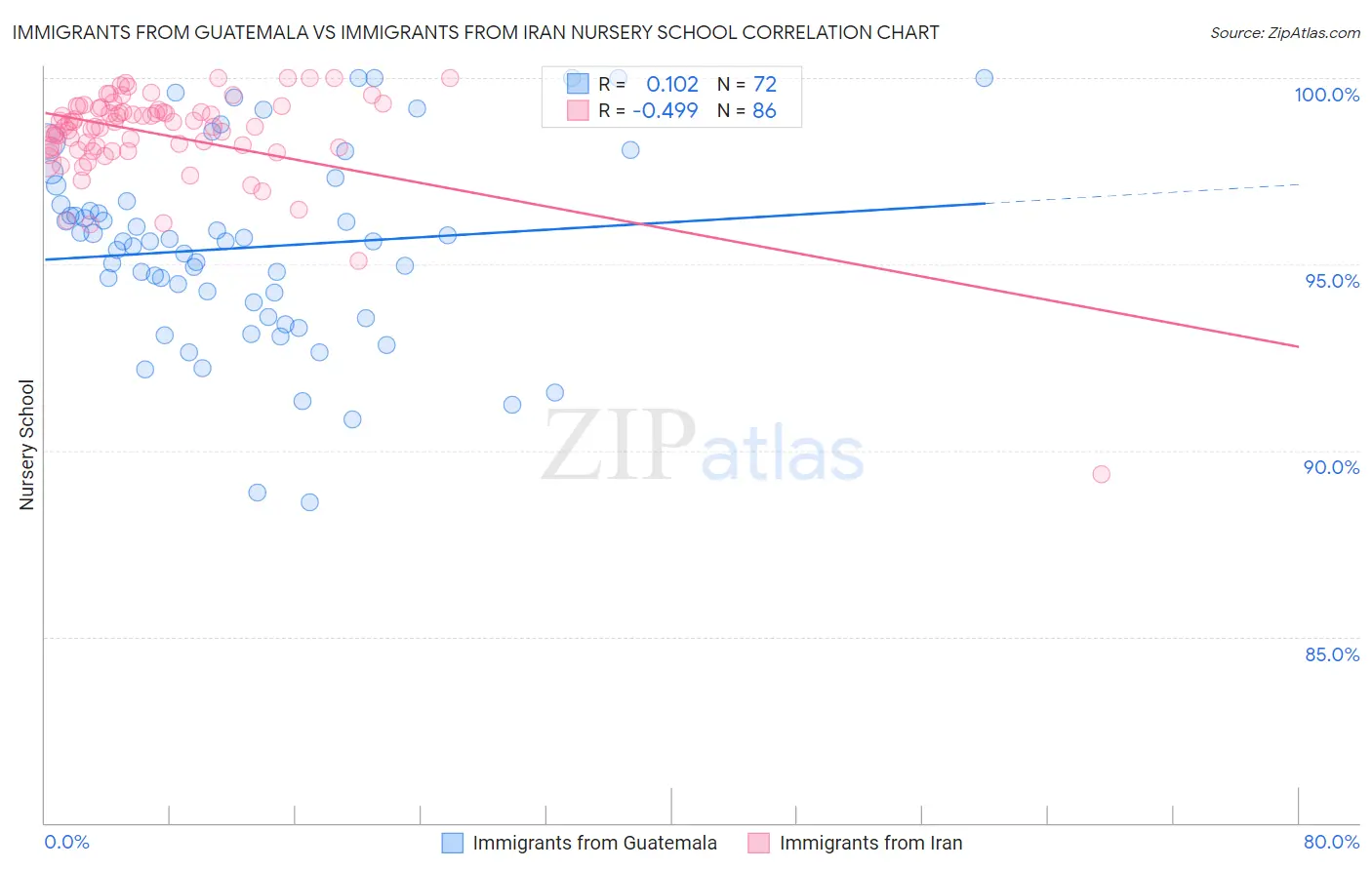 Immigrants from Guatemala vs Immigrants from Iran Nursery School