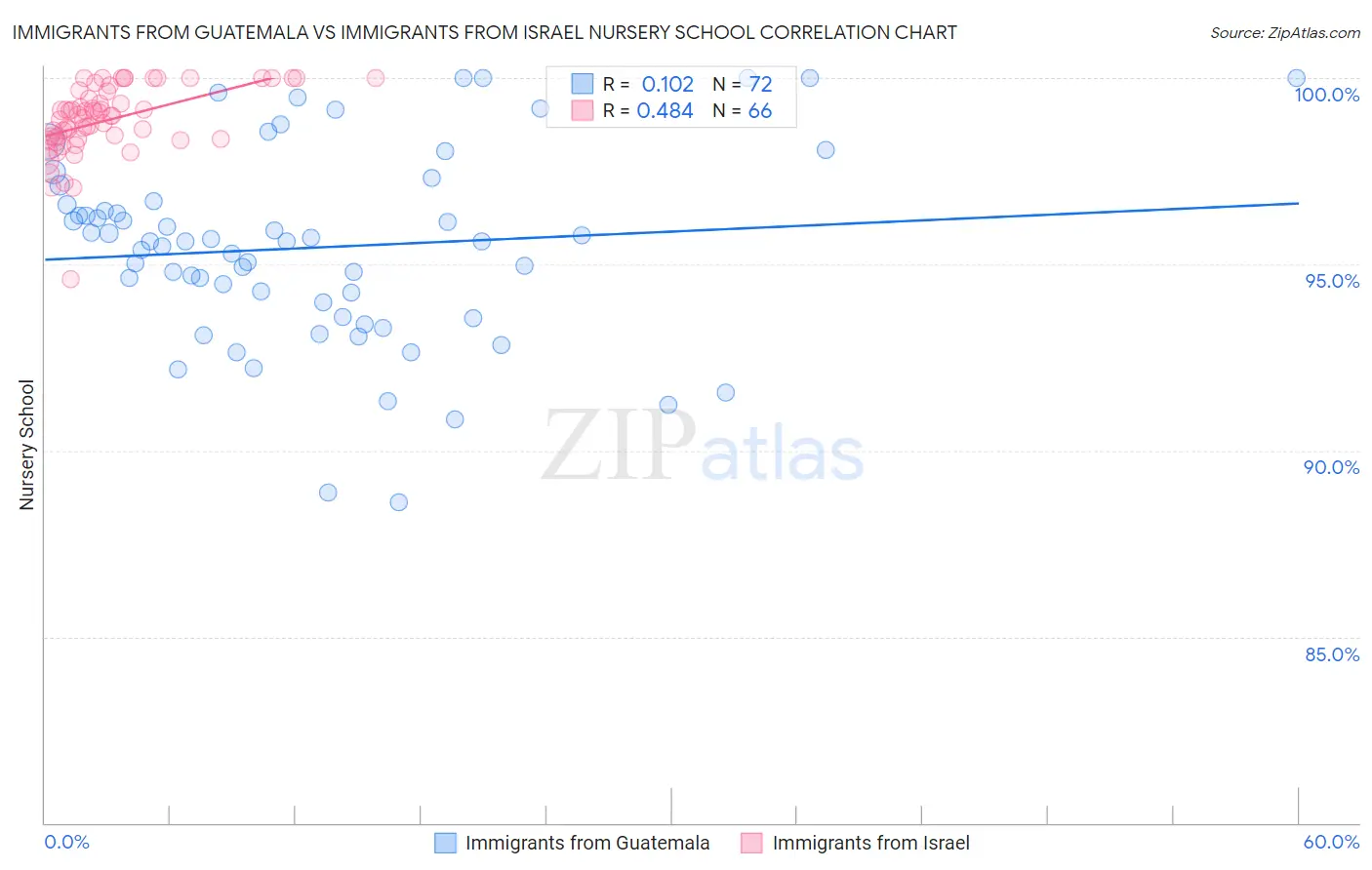 Immigrants from Guatemala vs Immigrants from Israel Nursery School