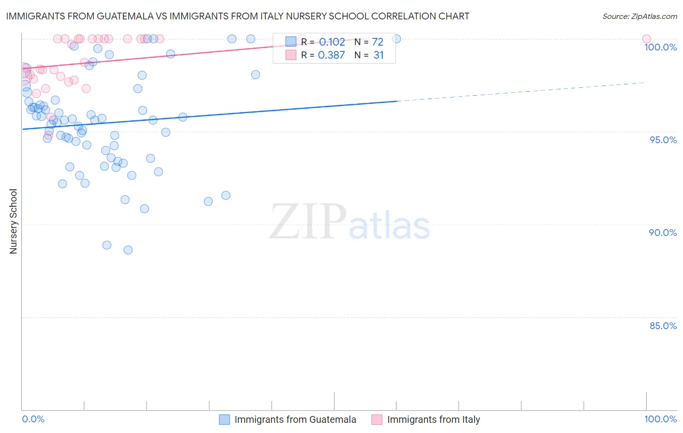 Immigrants from Guatemala vs Immigrants from Italy Nursery School