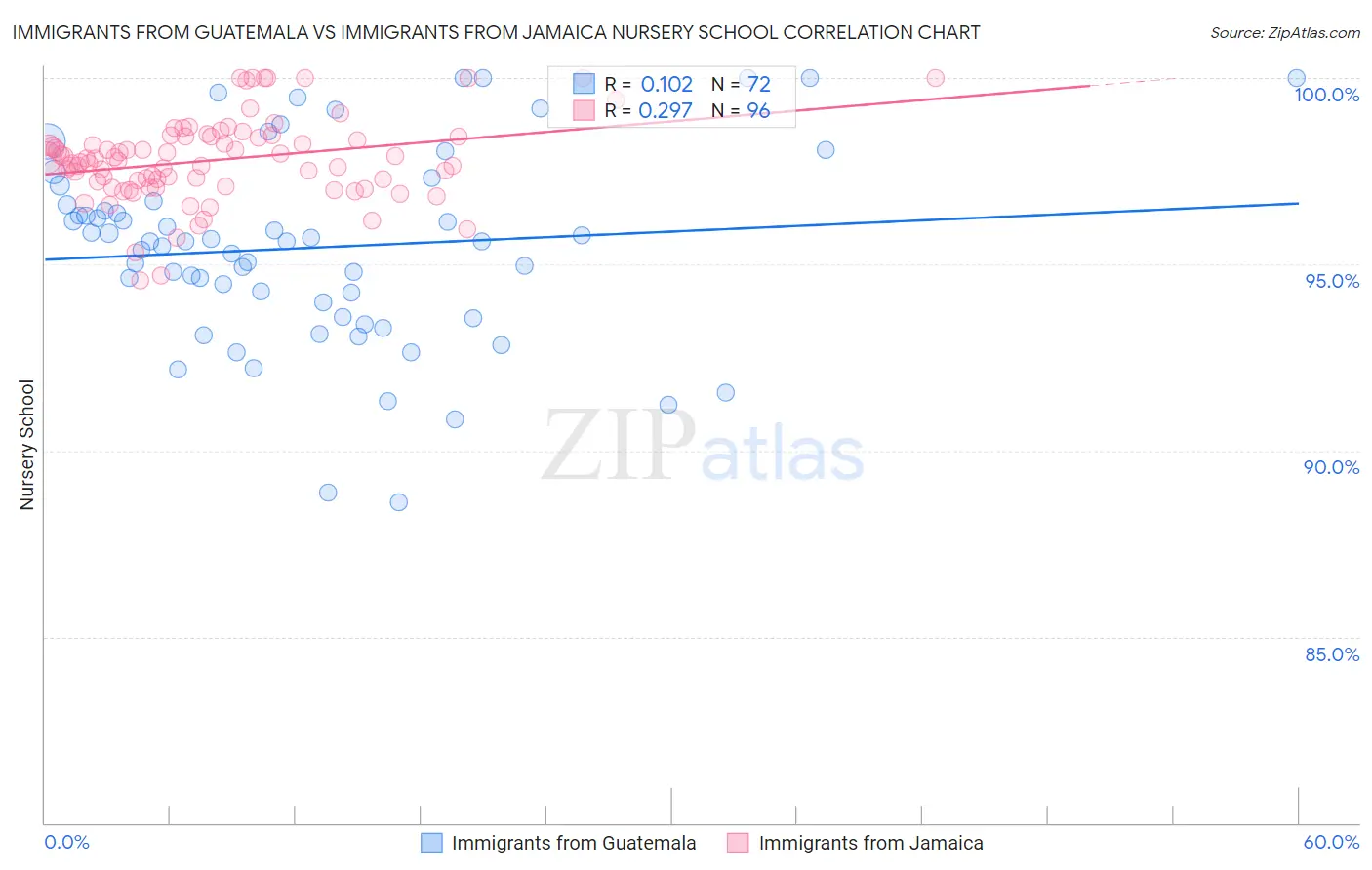 Immigrants from Guatemala vs Immigrants from Jamaica Nursery School