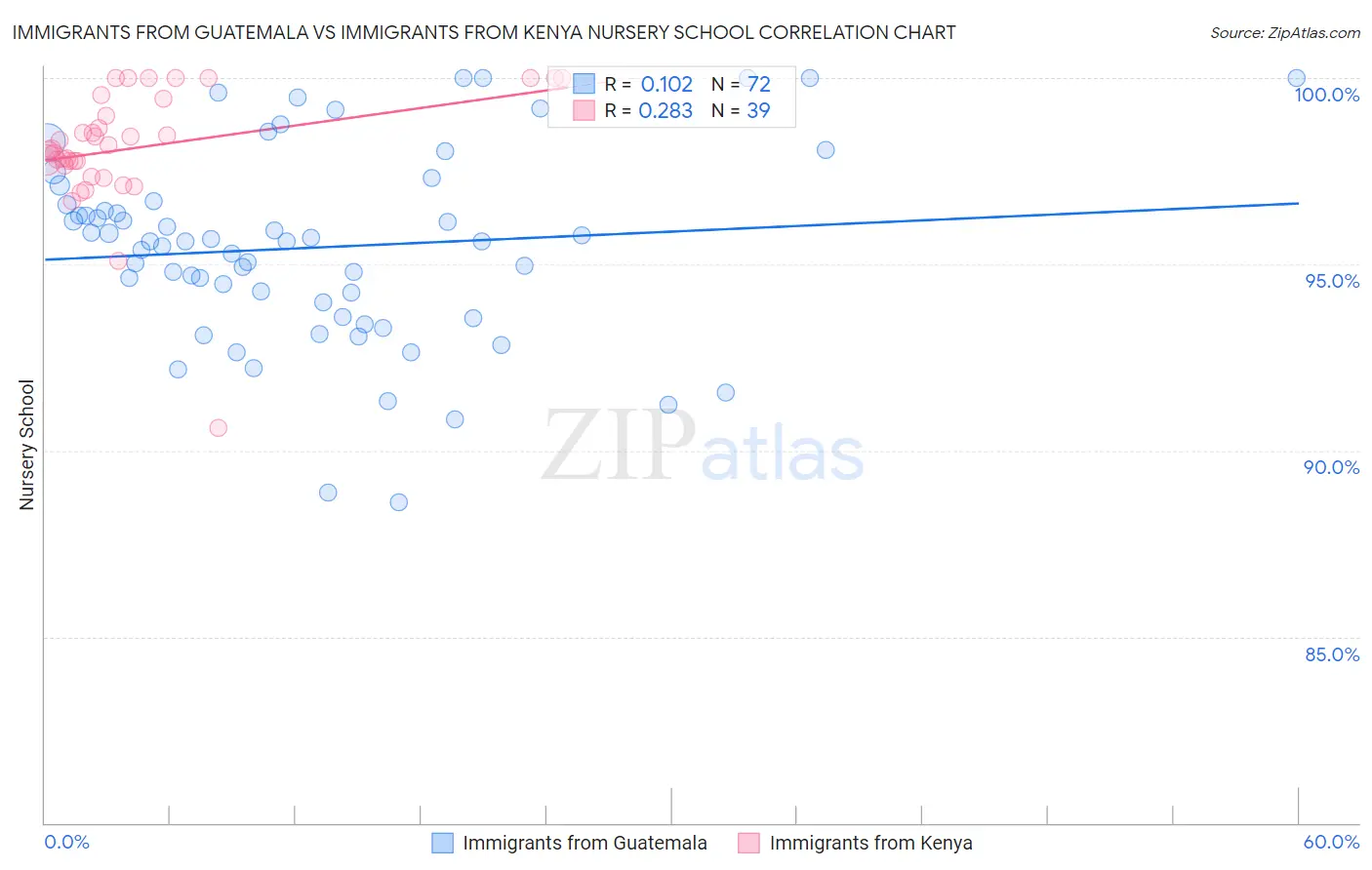 Immigrants from Guatemala vs Immigrants from Kenya Nursery School