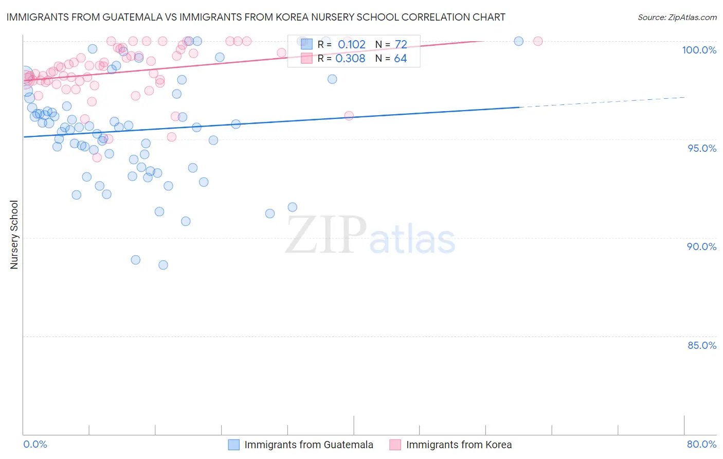 Immigrants from Guatemala vs Immigrants from Korea Nursery School
