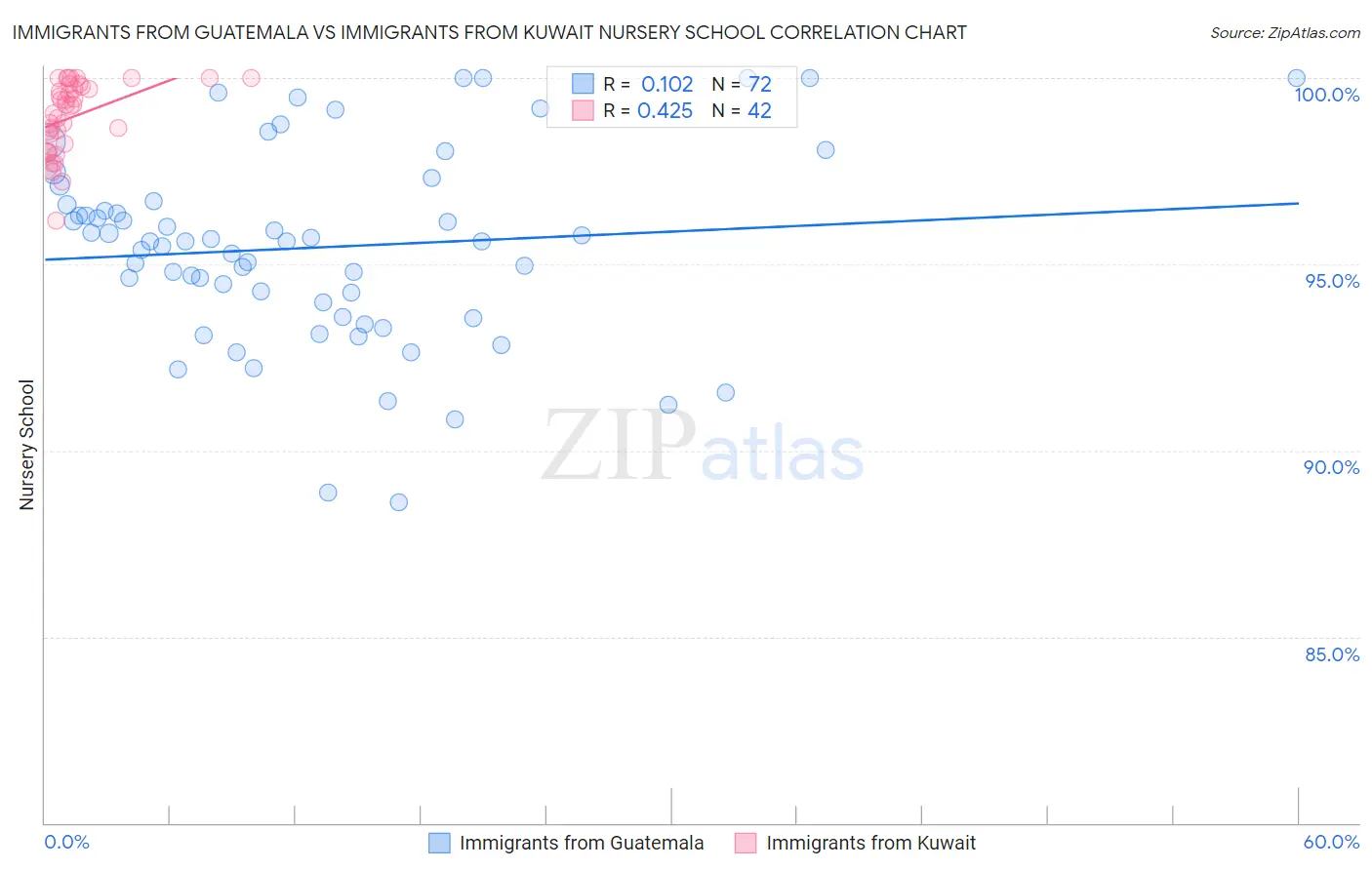 Immigrants from Guatemala vs Immigrants from Kuwait Nursery School
