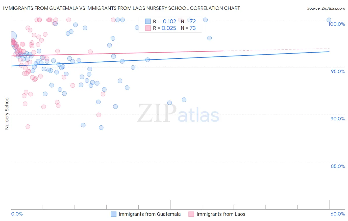Immigrants from Guatemala vs Immigrants from Laos Nursery School