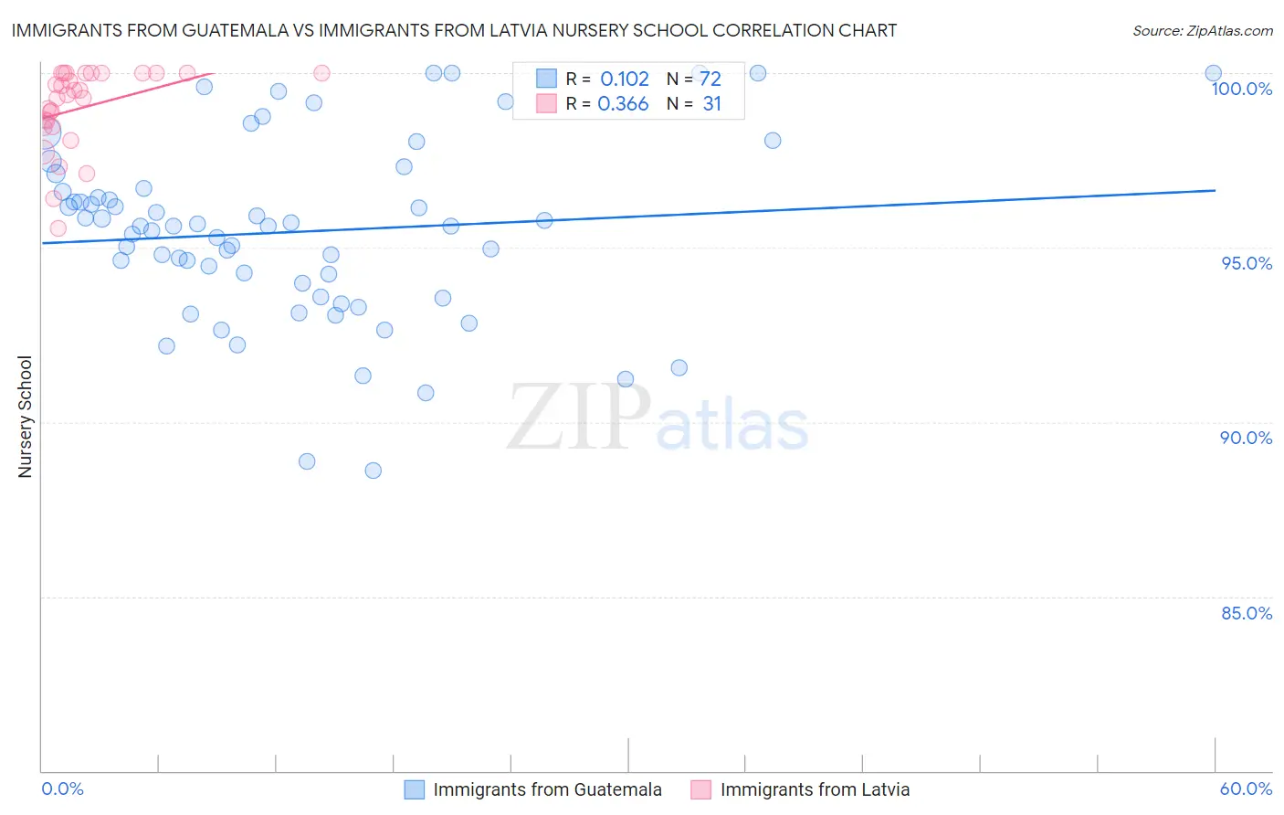 Immigrants from Guatemala vs Immigrants from Latvia Nursery School