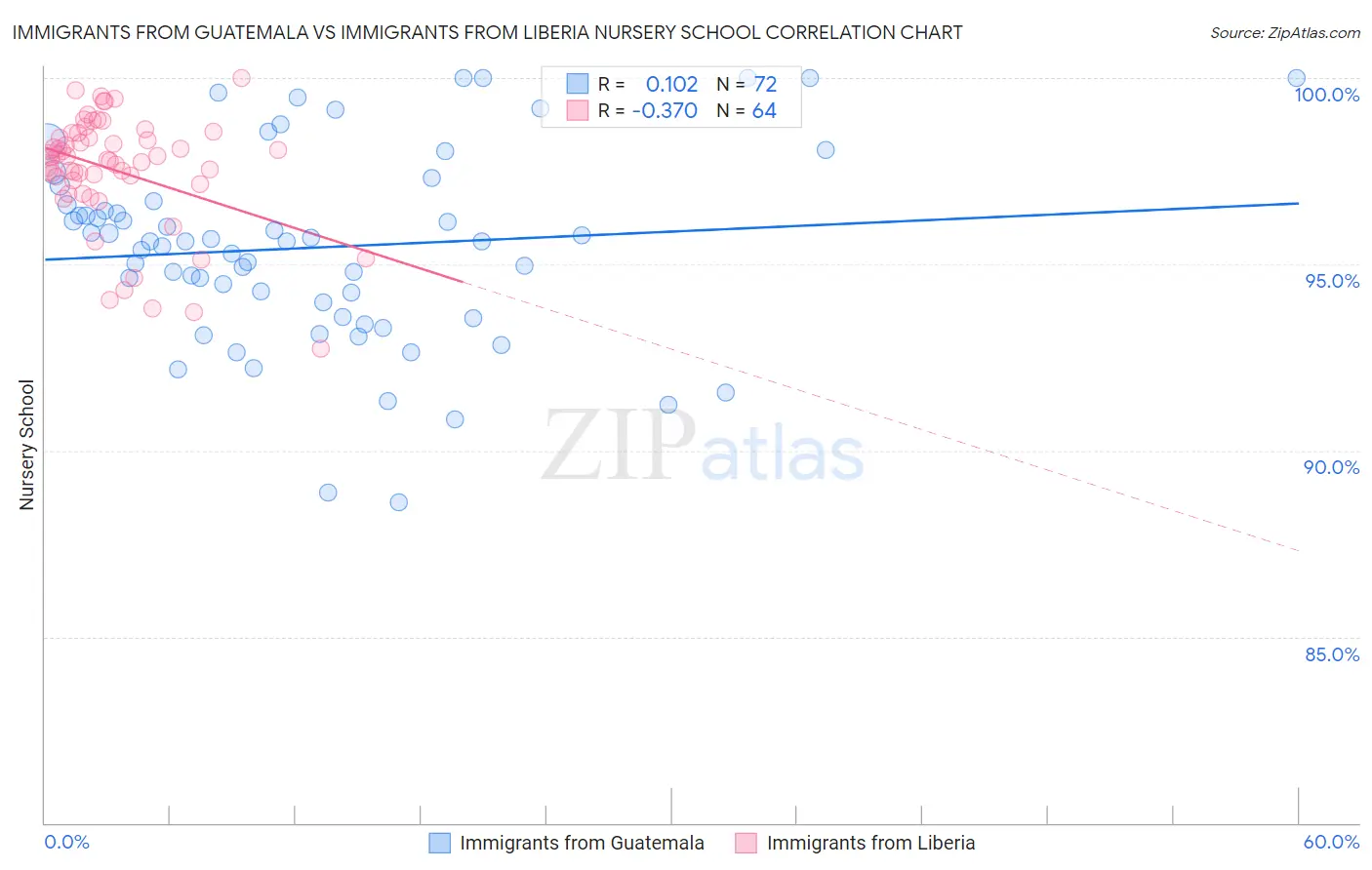 Immigrants from Guatemala vs Immigrants from Liberia Nursery School