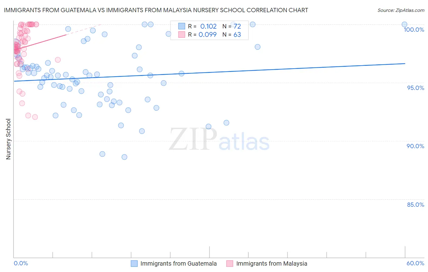 Immigrants from Guatemala vs Immigrants from Malaysia Nursery School