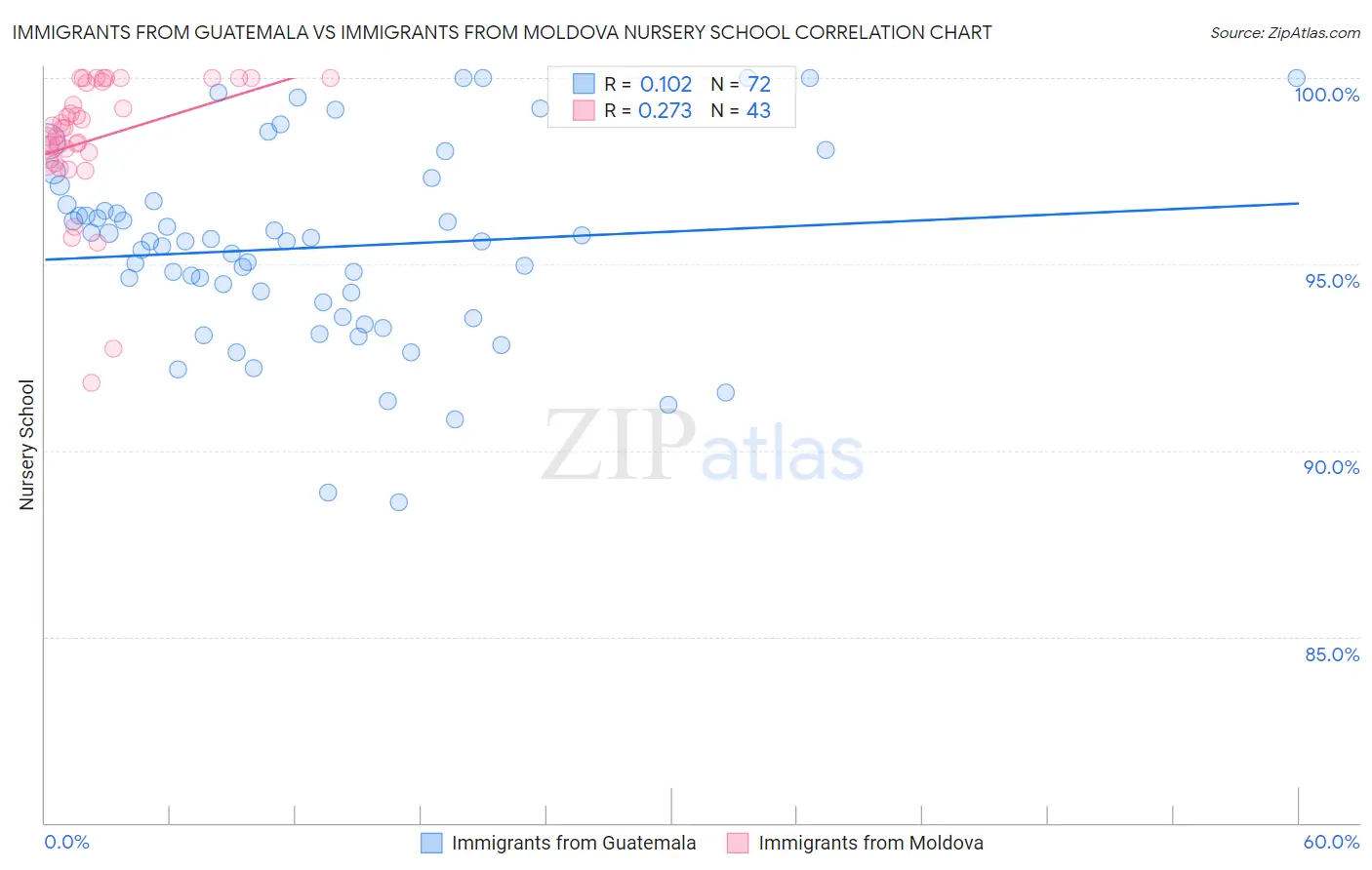Immigrants from Guatemala vs Immigrants from Moldova Nursery School