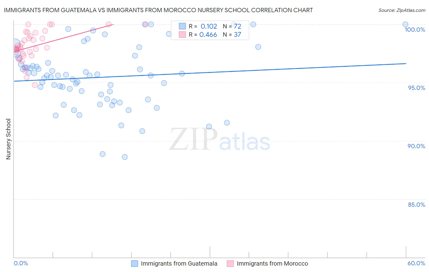 Immigrants from Guatemala vs Immigrants from Morocco Nursery School