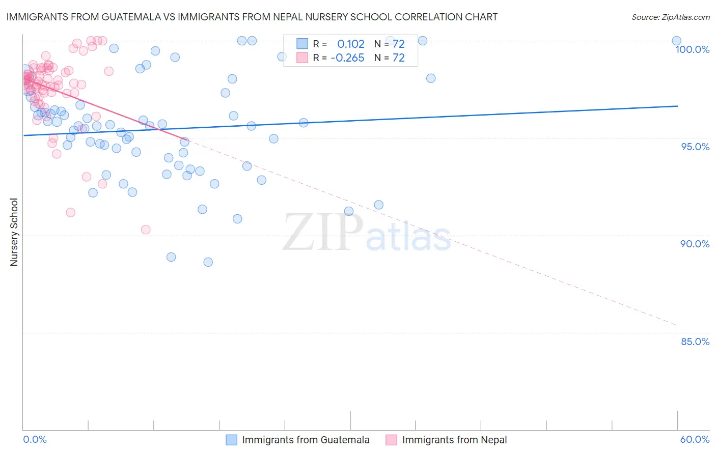 Immigrants from Guatemala vs Immigrants from Nepal Nursery School