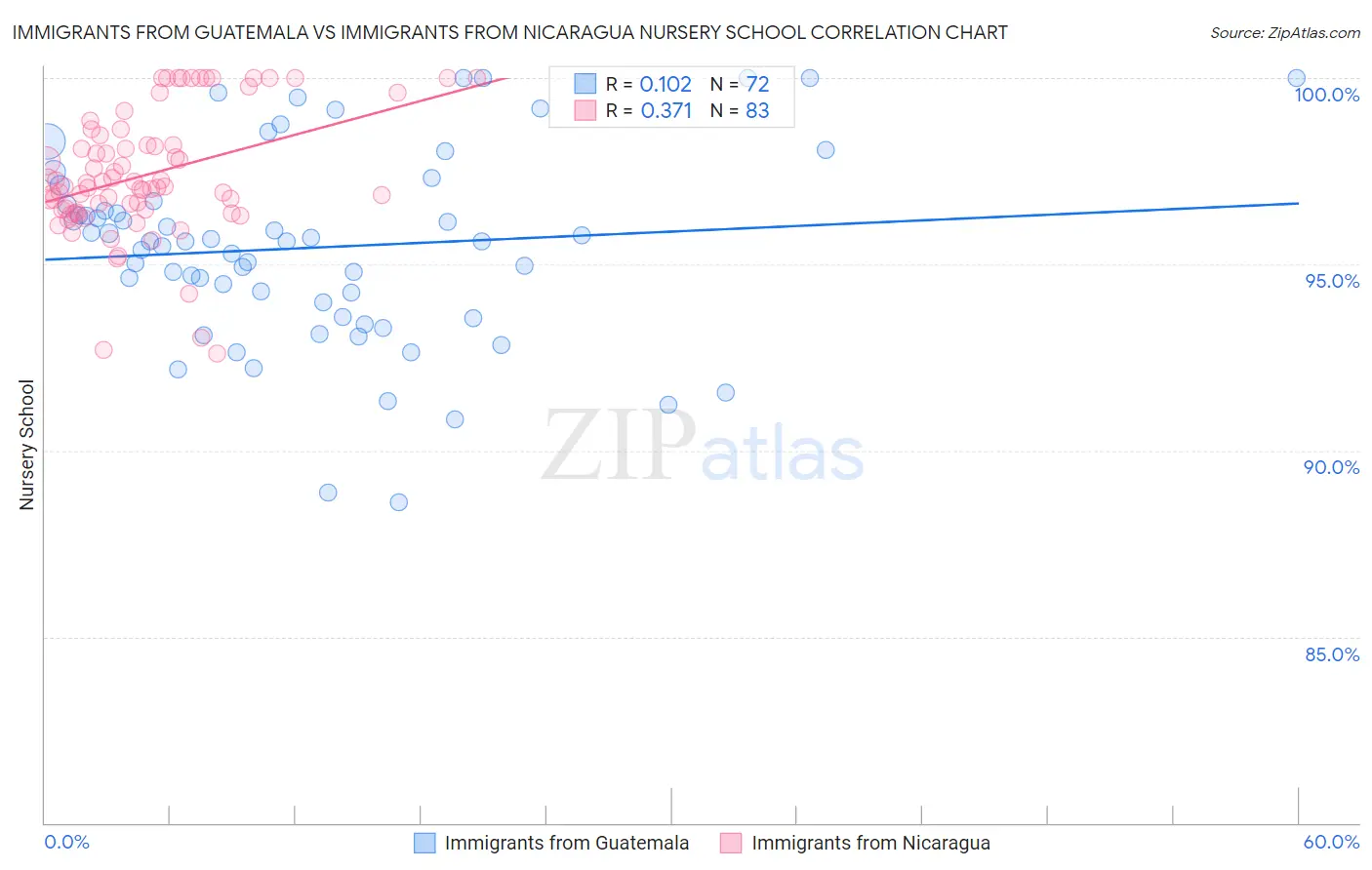 Immigrants from Guatemala vs Immigrants from Nicaragua Nursery School