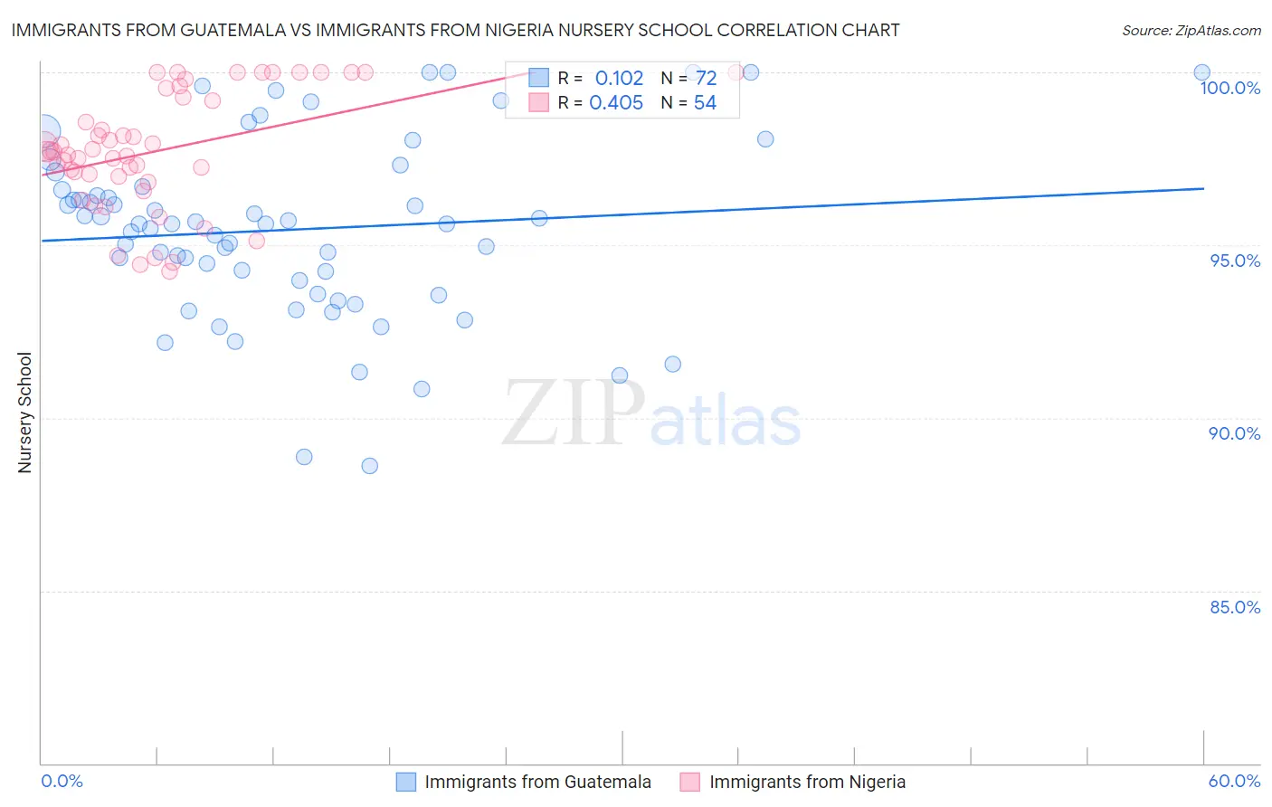 Immigrants from Guatemala vs Immigrants from Nigeria Nursery School
