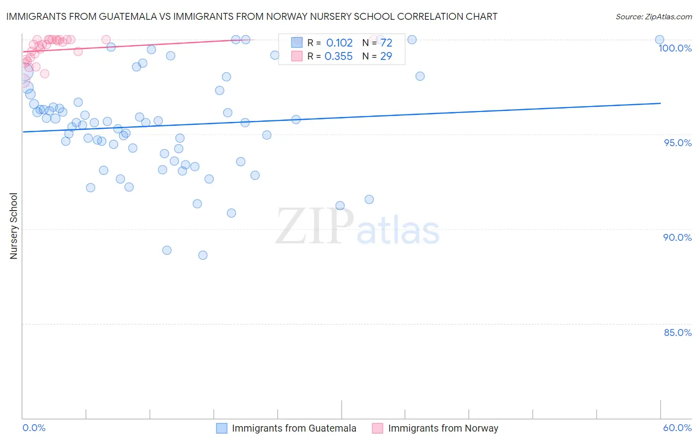 Immigrants from Guatemala vs Immigrants from Norway Nursery School