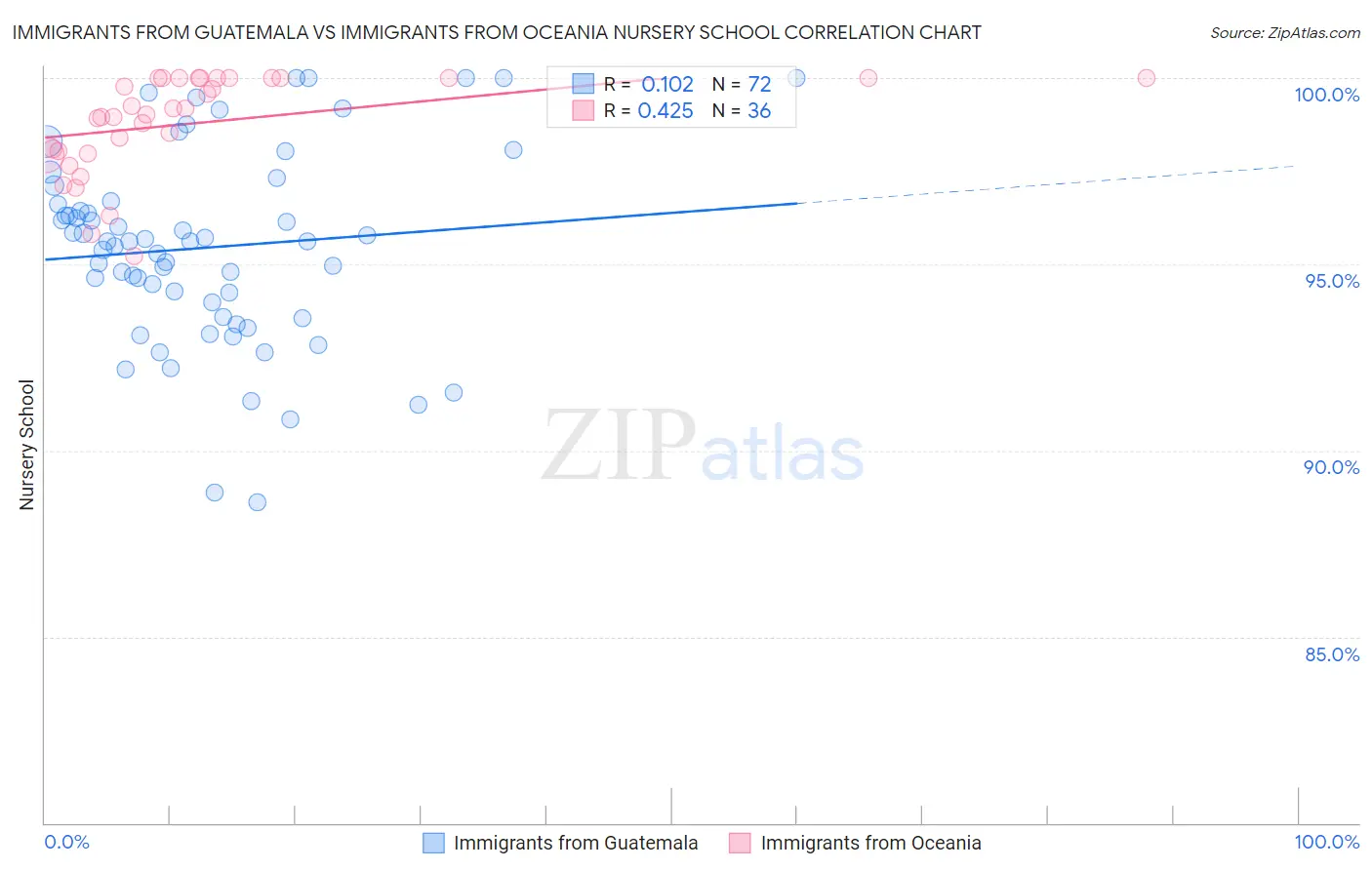 Immigrants from Guatemala vs Immigrants from Oceania Nursery School