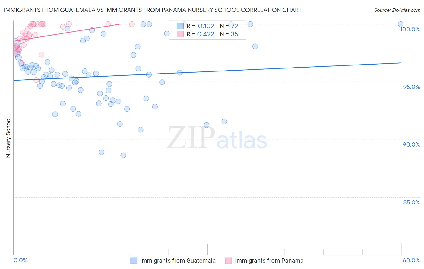 Immigrants from Guatemala vs Immigrants from Panama Nursery School