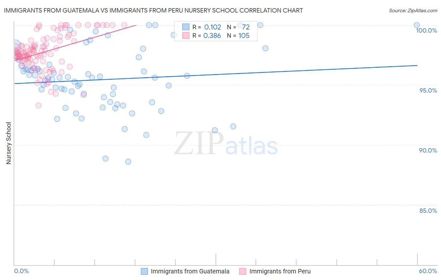 Immigrants from Guatemala vs Immigrants from Peru Nursery School