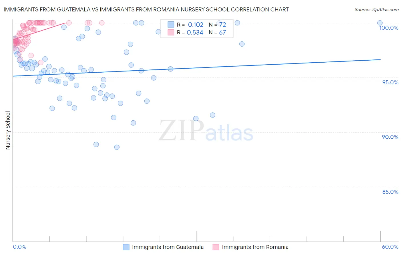 Immigrants from Guatemala vs Immigrants from Romania Nursery School