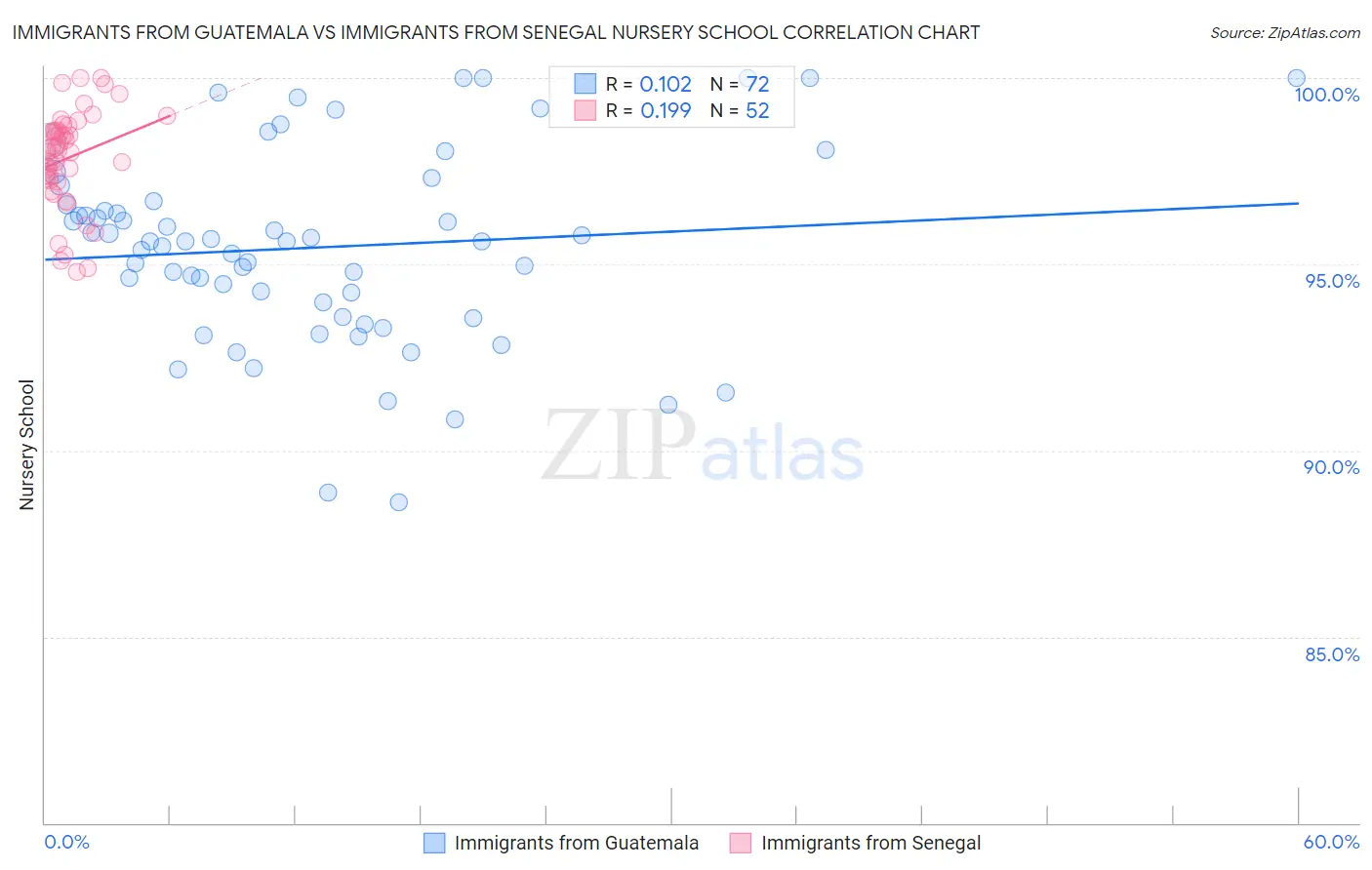 Immigrants from Guatemala vs Immigrants from Senegal Nursery School