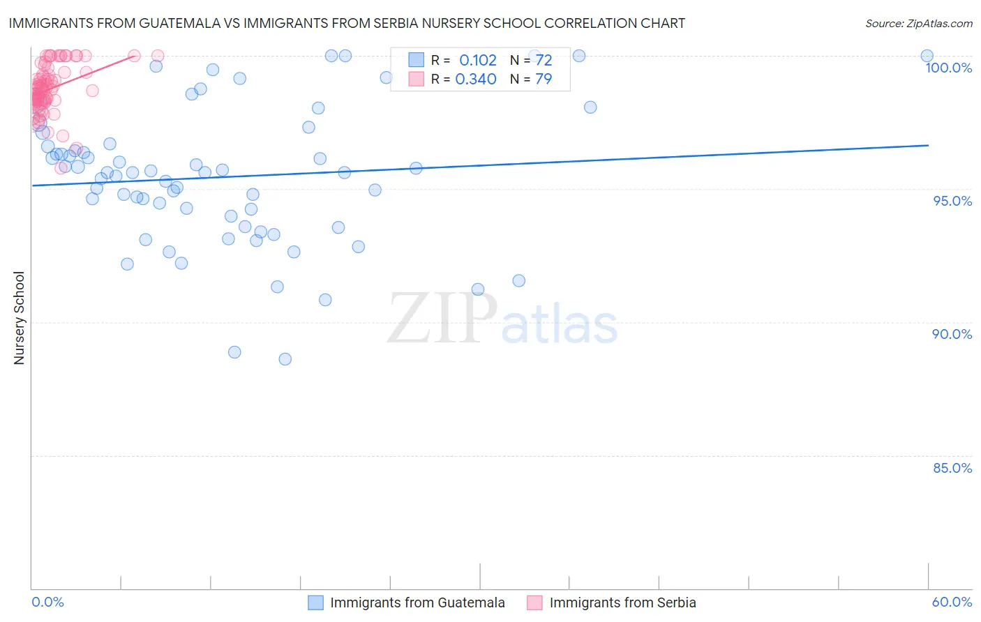 Immigrants from Guatemala vs Immigrants from Serbia Nursery School