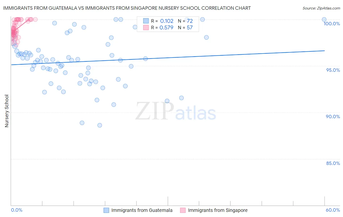 Immigrants from Guatemala vs Immigrants from Singapore Nursery School