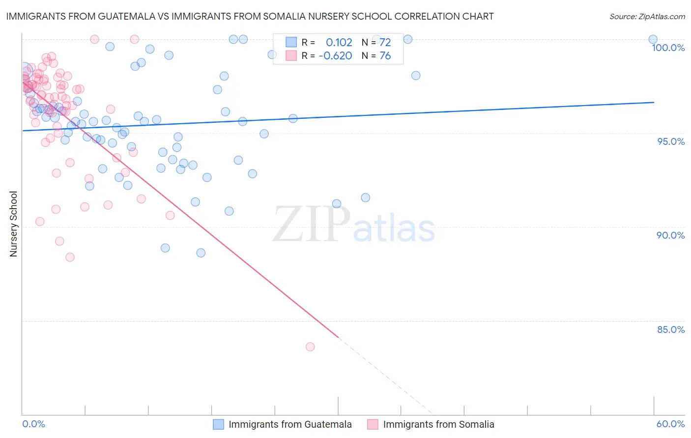 Immigrants from Guatemala vs Immigrants from Somalia Nursery School