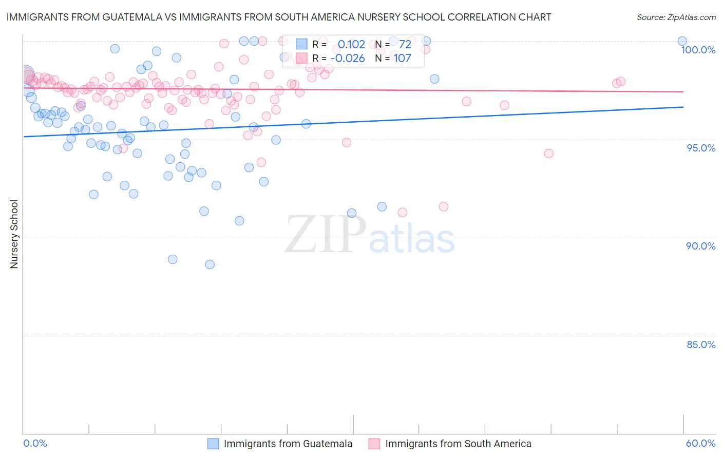 Immigrants from Guatemala vs Immigrants from South America Nursery School