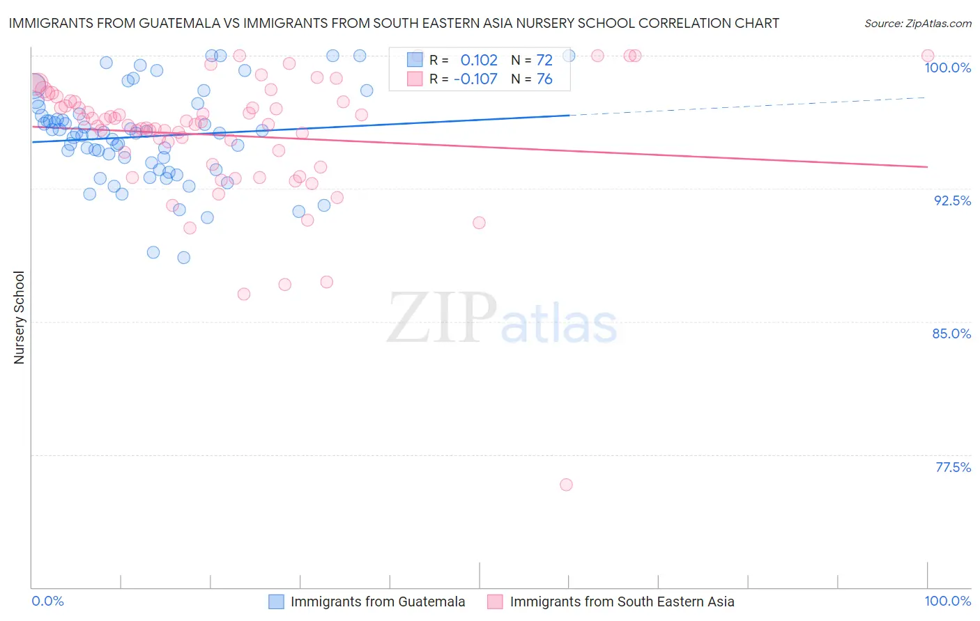 Immigrants from Guatemala vs Immigrants from South Eastern Asia Nursery School