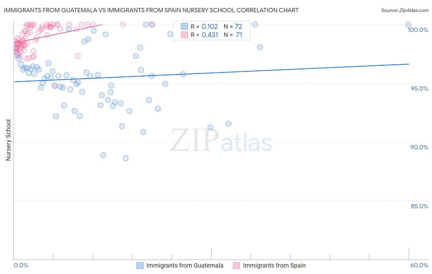 Immigrants from Guatemala vs Immigrants from Spain Nursery School