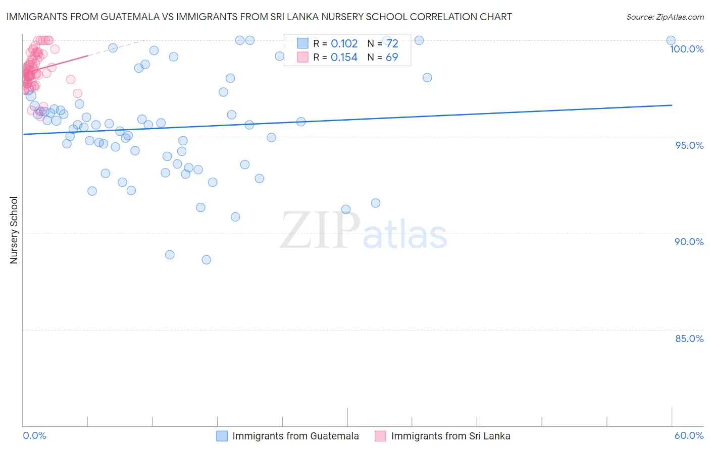 Immigrants from Guatemala vs Immigrants from Sri Lanka Nursery School