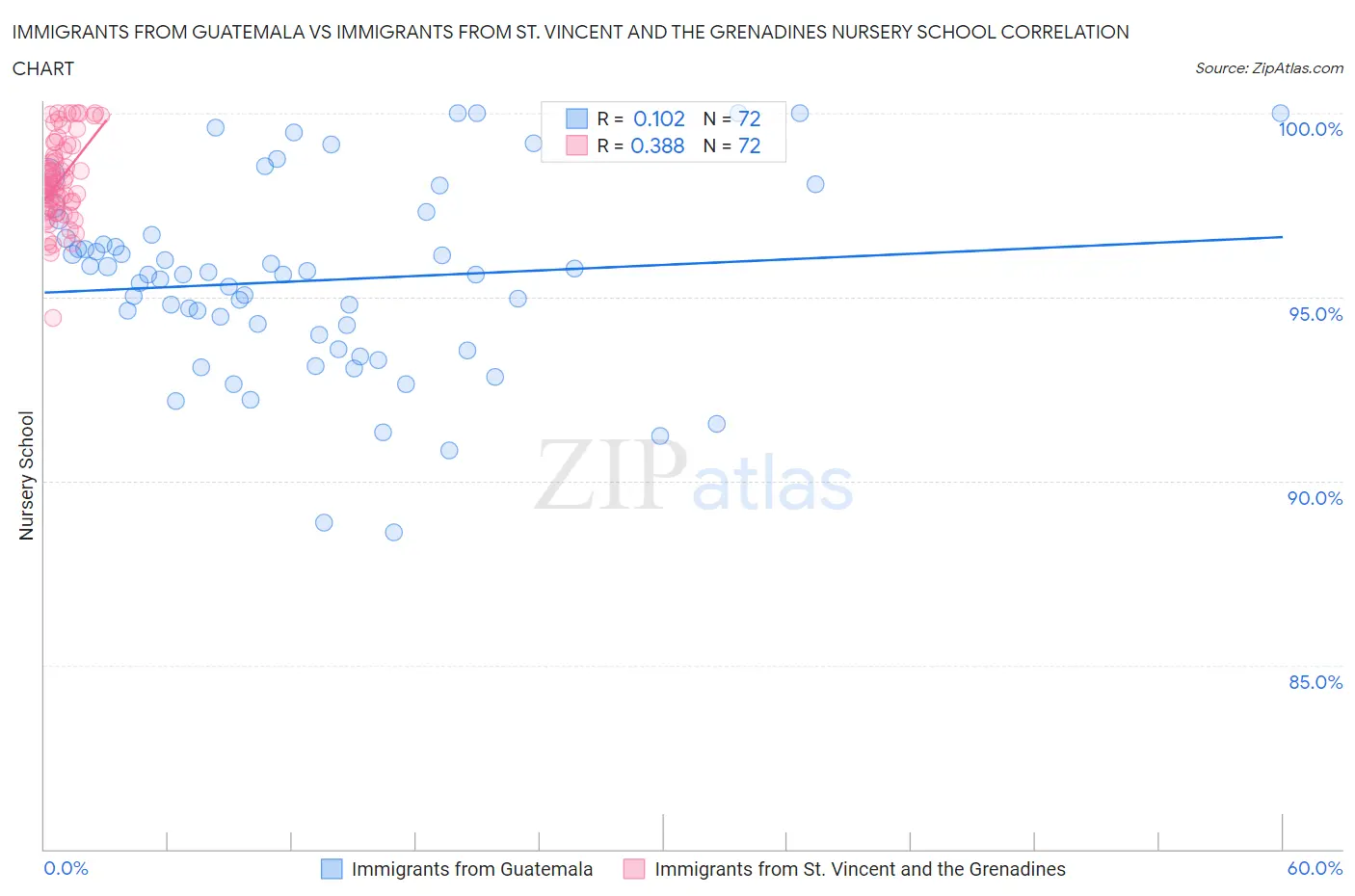Immigrants from Guatemala vs Immigrants from St. Vincent and the Grenadines Nursery School