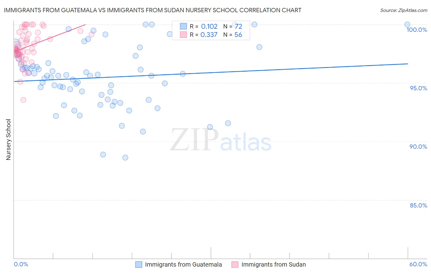 Immigrants from Guatemala vs Immigrants from Sudan Nursery School