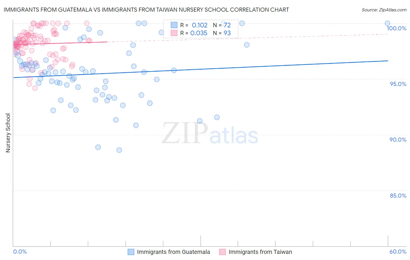 Immigrants from Guatemala vs Immigrants from Taiwan Nursery School
