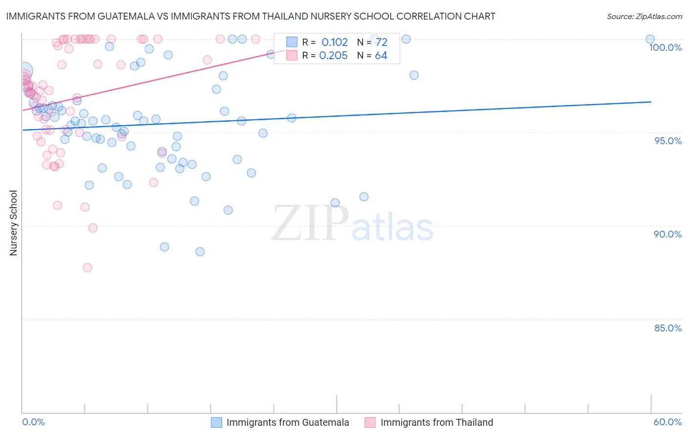 Immigrants from Guatemala vs Immigrants from Thailand Nursery School