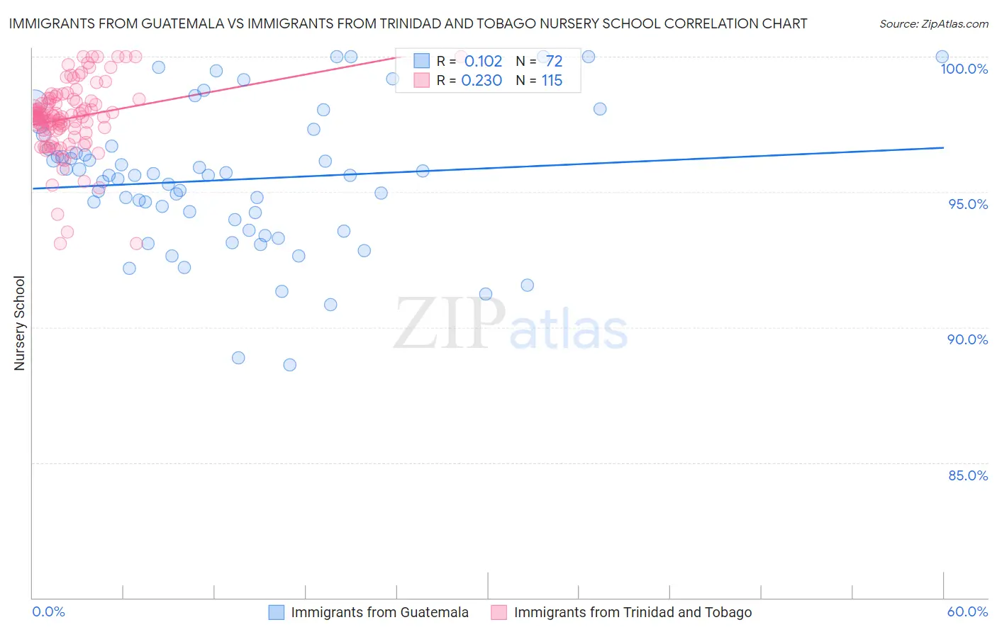 Immigrants from Guatemala vs Immigrants from Trinidad and Tobago Nursery School