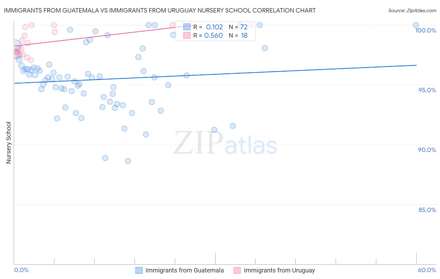 Immigrants from Guatemala vs Immigrants from Uruguay Nursery School