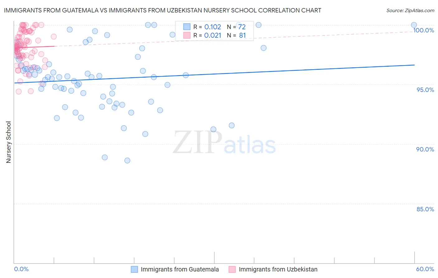 Immigrants from Guatemala vs Immigrants from Uzbekistan Nursery School