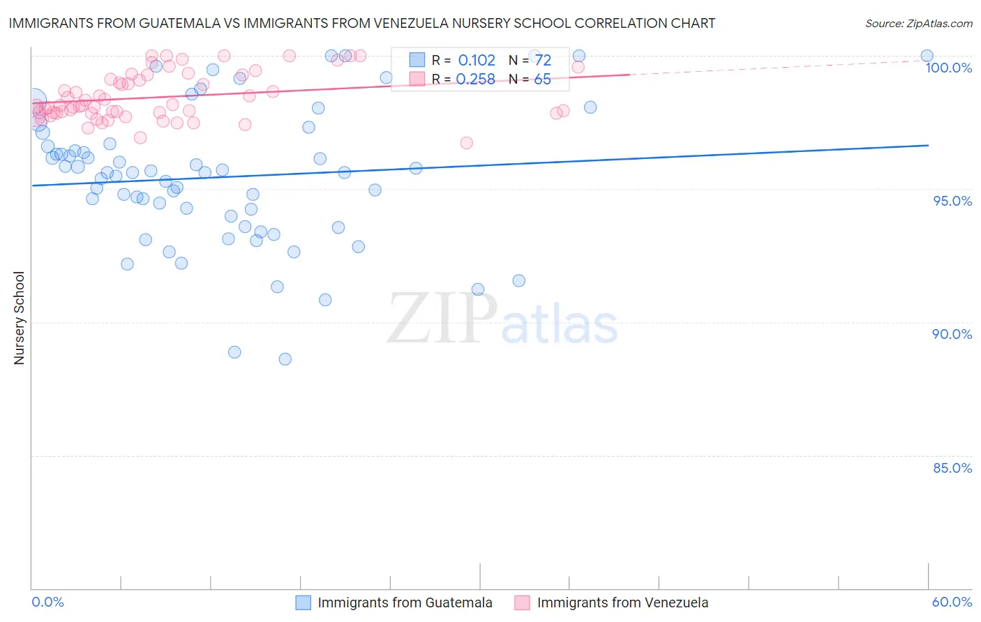Immigrants from Guatemala vs Immigrants from Venezuela Nursery School