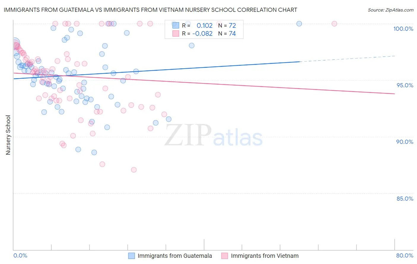 Immigrants from Guatemala vs Immigrants from Vietnam Nursery School