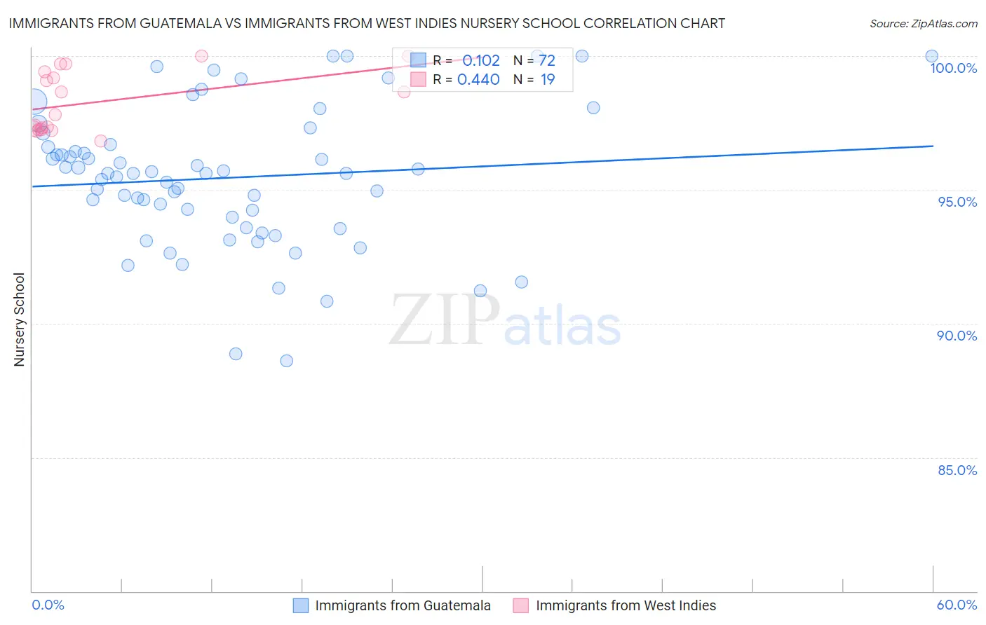 Immigrants from Guatemala vs Immigrants from West Indies Nursery School