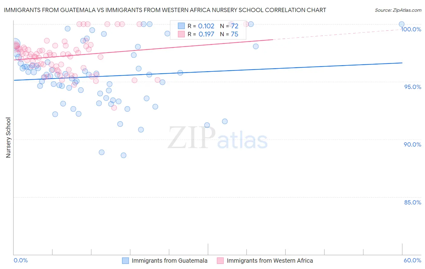 Immigrants from Guatemala vs Immigrants from Western Africa Nursery School