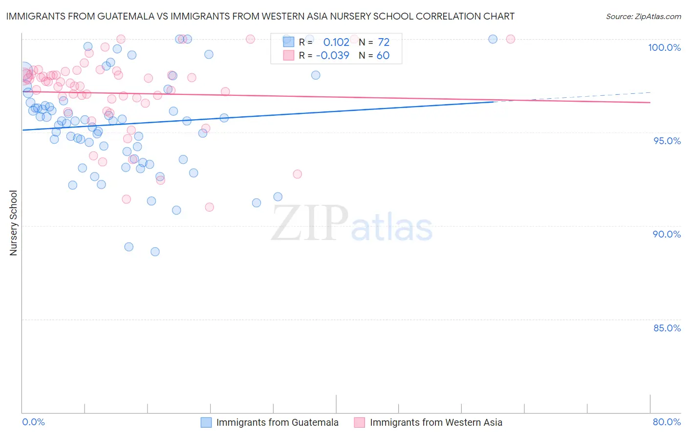 Immigrants from Guatemala vs Immigrants from Western Asia Nursery School
