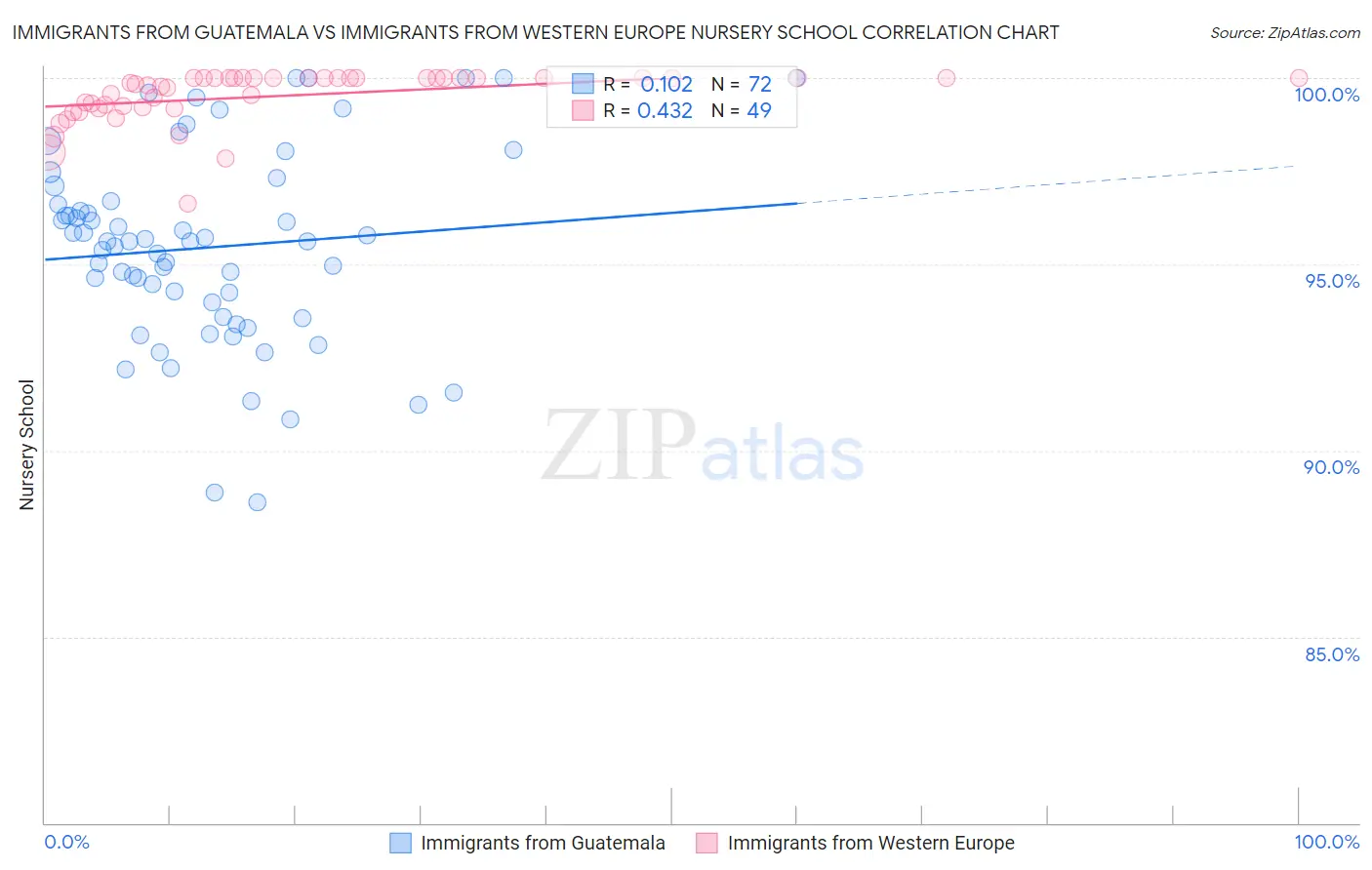 Immigrants from Guatemala vs Immigrants from Western Europe Nursery School