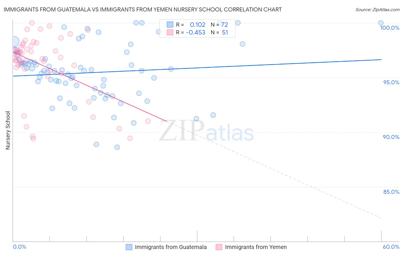 Immigrants from Guatemala vs Immigrants from Yemen Nursery School