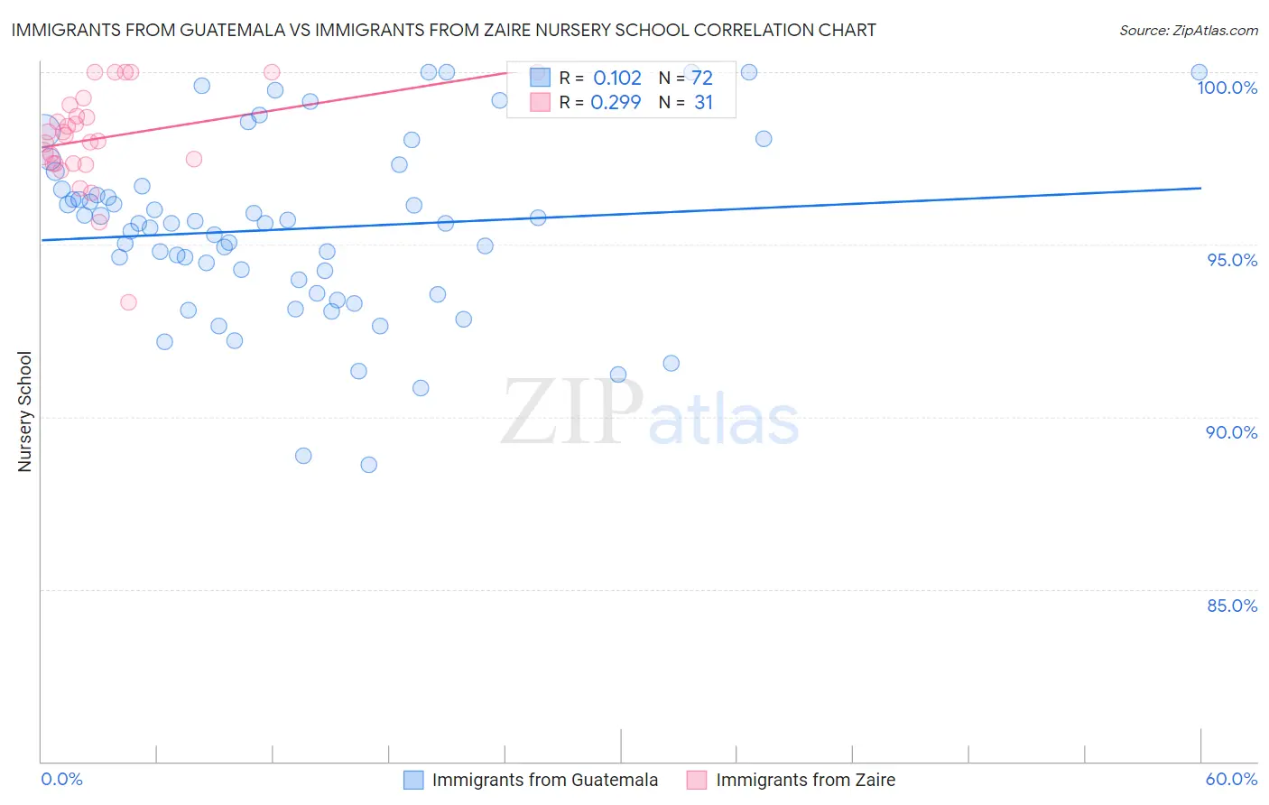 Immigrants from Guatemala vs Immigrants from Zaire Nursery School