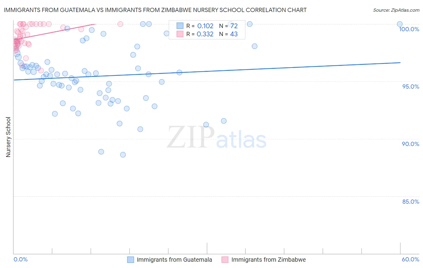 Immigrants from Guatemala vs Immigrants from Zimbabwe Nursery School