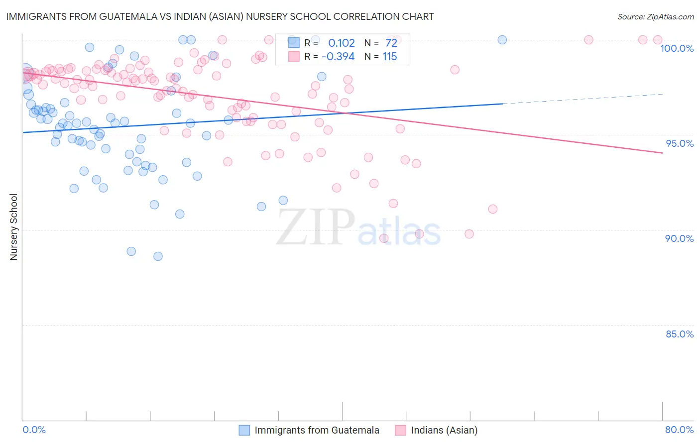 Immigrants from Guatemala vs Indian (Asian) Nursery School