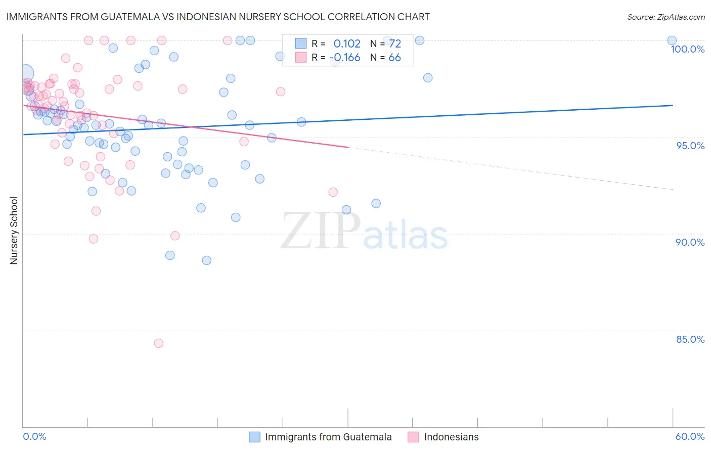 Immigrants from Guatemala vs Indonesian Nursery School
